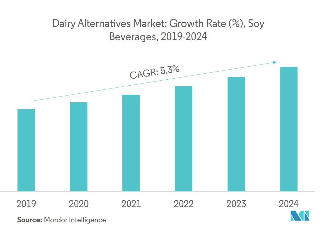 MEA dairy alternative market 1